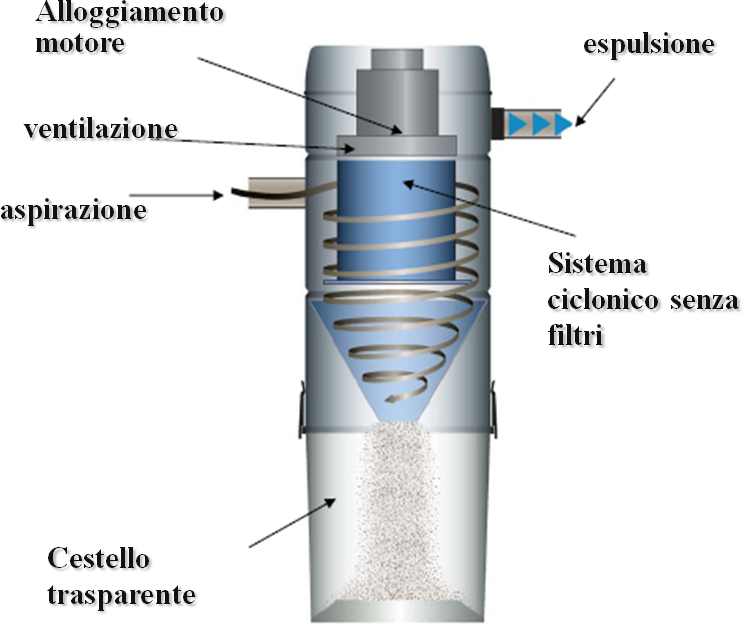 ciclone vacuflo des2